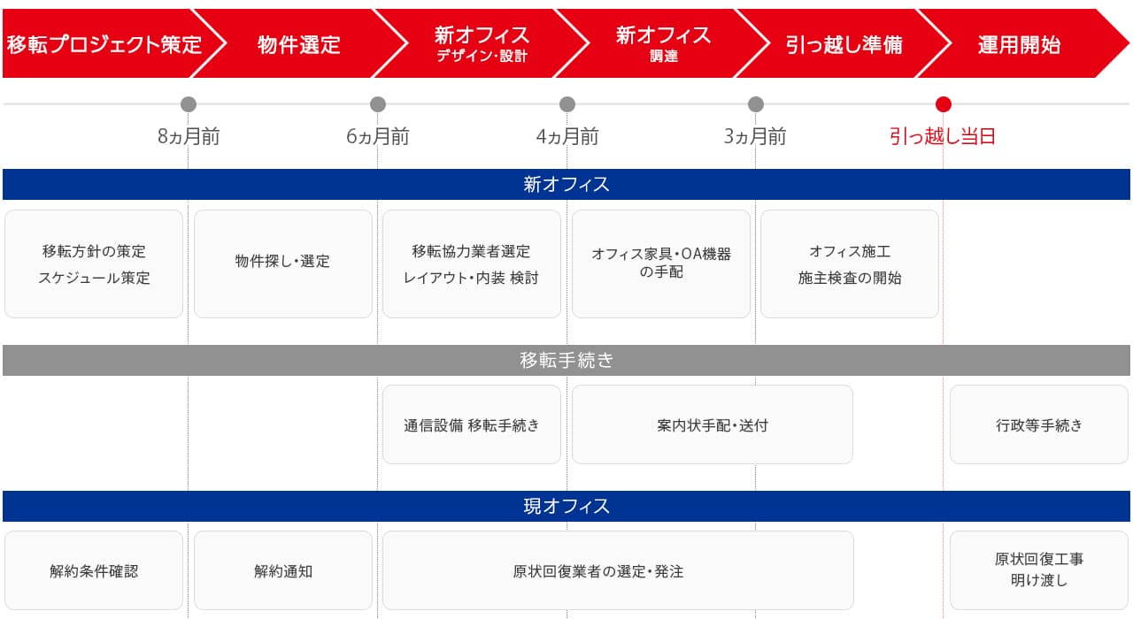 オフィス移転スケジュール