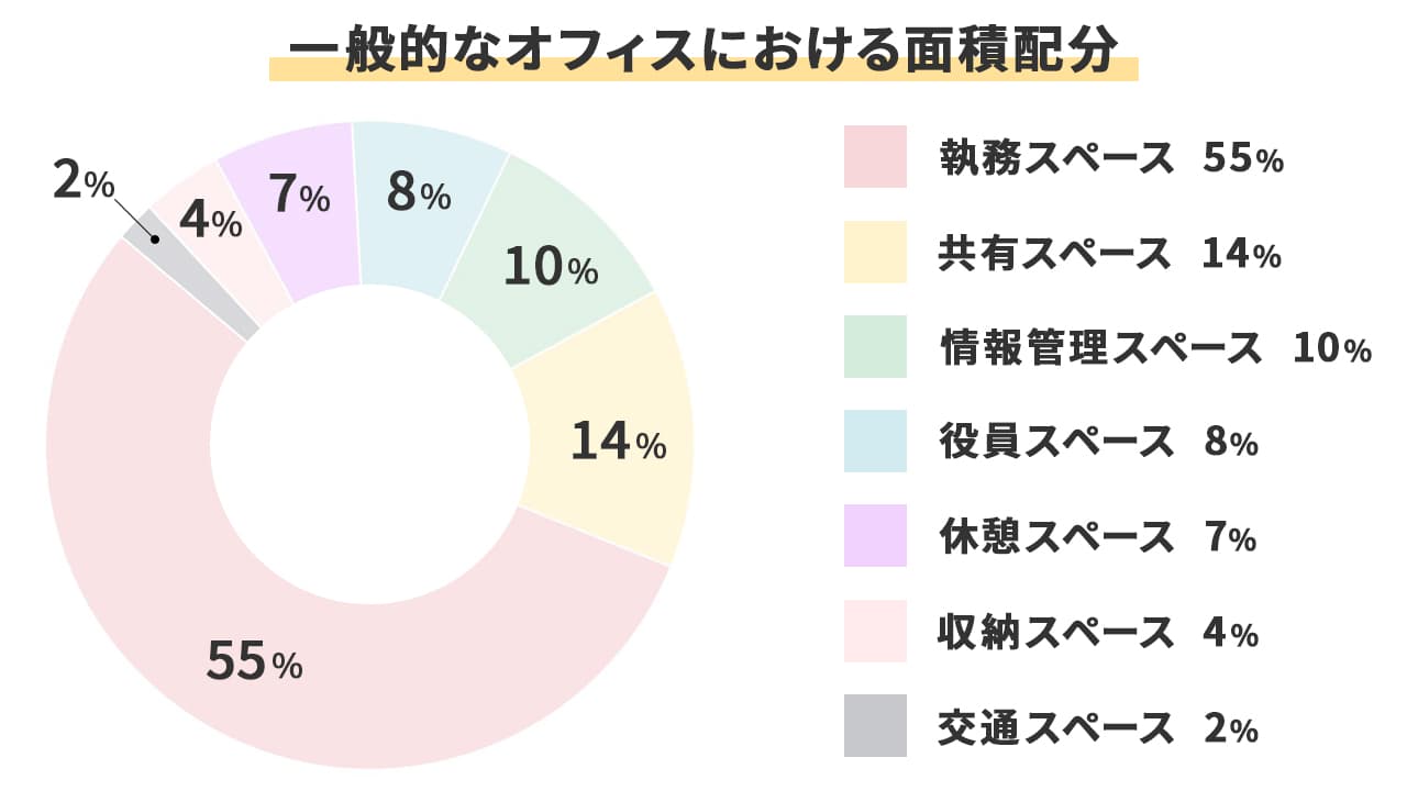 一般的な面積配分にもとづくオフィスのゾーニングの例