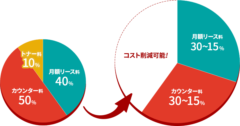 最大40~70%のコスト削減に成功!