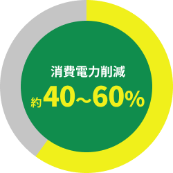 消費電力削減 約40～60％