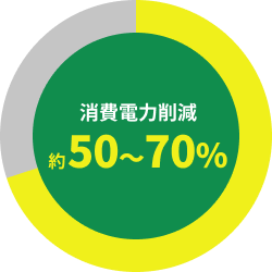 消費電力削減 約50～70％