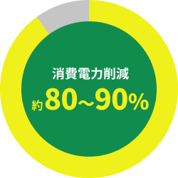 消費電力削減 約80～90％