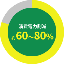 消費電力削減 約60～80％