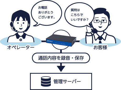 通話録音システム