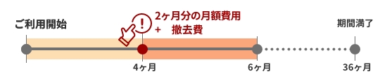 利用開始から4ヶ月で解約した場合の解約費用