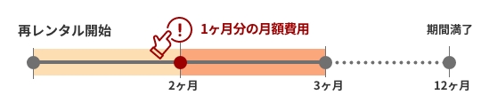 例：再レンタル後、2ヶ月で解約した場合の解約費用